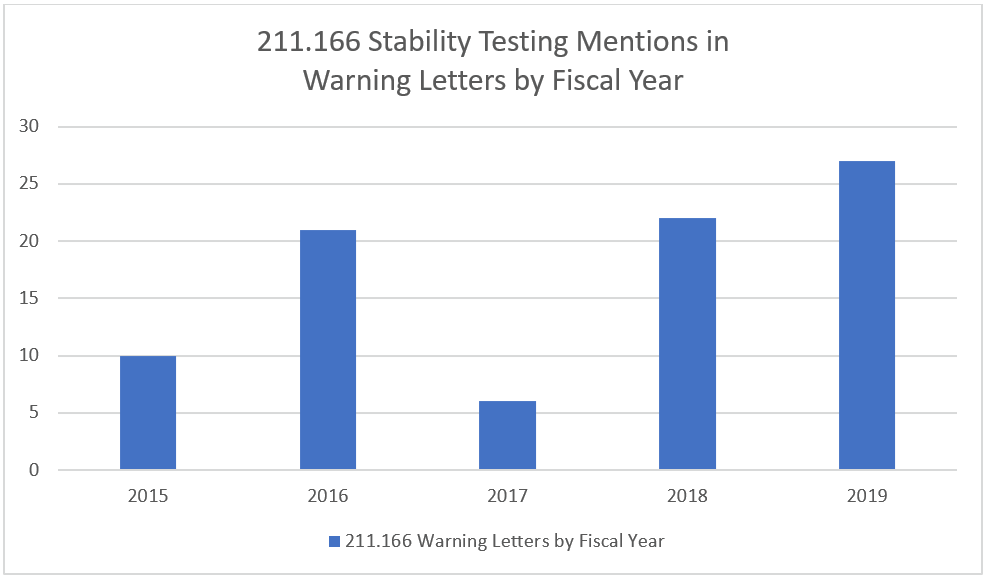 Stability Mentions In FDA Warning Letters