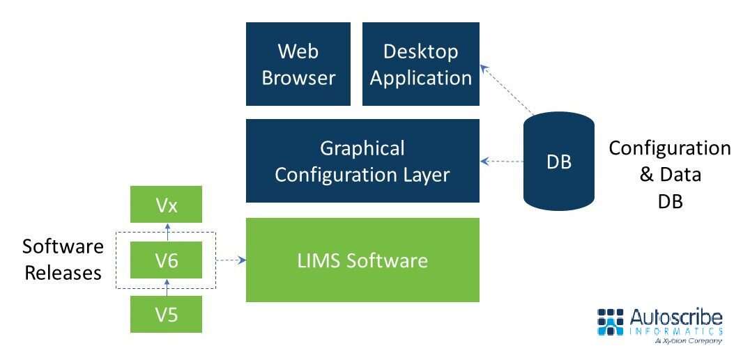 Autoscribe's LIMS software is designed to be highly configurable. New software release can be installed without affecting the look and feel in any way. The  graphical configuration layer is kept separate to the software within a separate database. Changes are done using a graphical editor. This LIMS is based on "low-code, no-code" development principles, so needs no coding knowledge to configure.