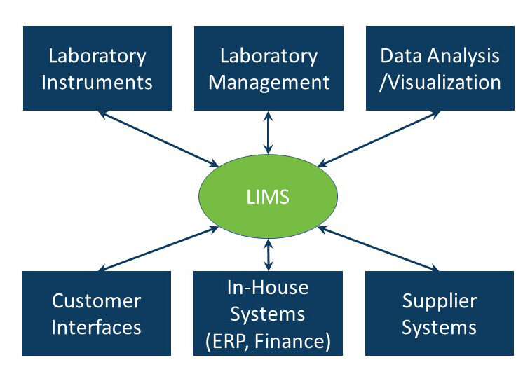 A LIMS, or laboratory information management system, manages all the data, samples and work within the laboratory. It connects to instruments to pull in testing results. It can also connect to external systems such as ERP, and Finance systems, and even connect to external supplier systems. A LIMS can include data analysis software to analyze and extract data and it can create management reports using the data.