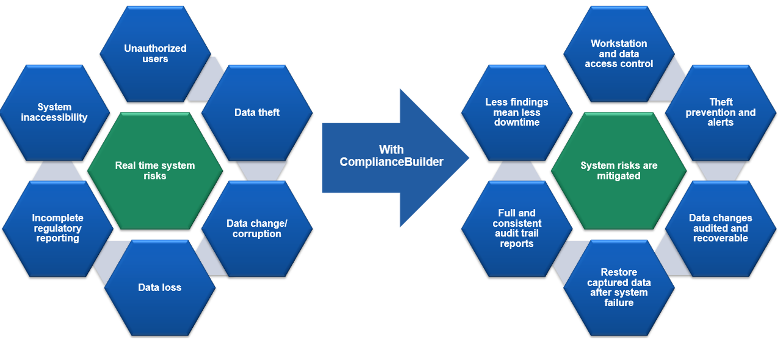 Compliance Builder Features