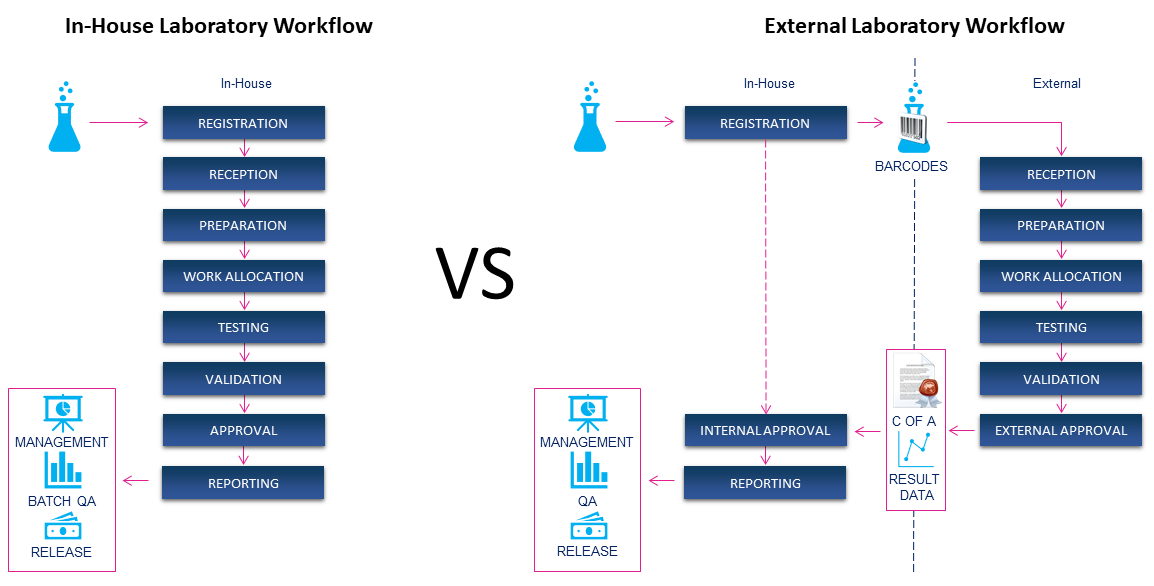 In House Vs External Labs