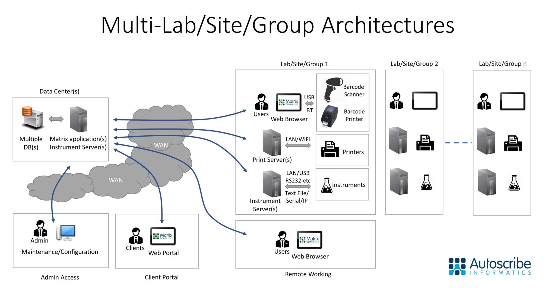 Multi Site Architectures