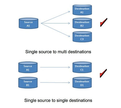 Source to Destinations