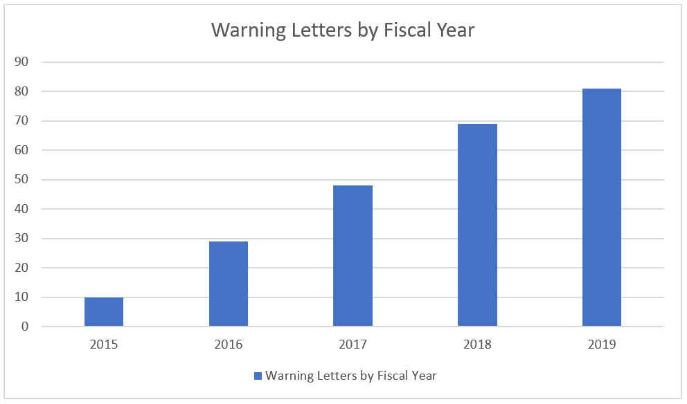 Stability FDA Warning Letters