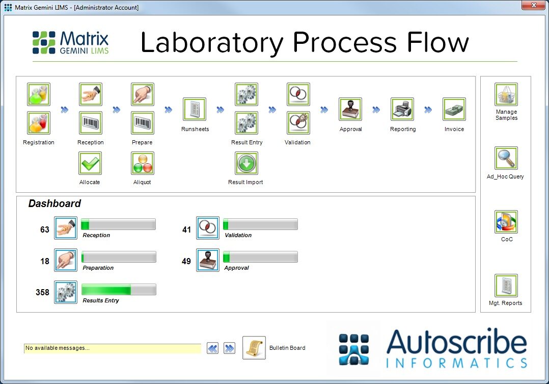 Typical Laboratory Process Flow